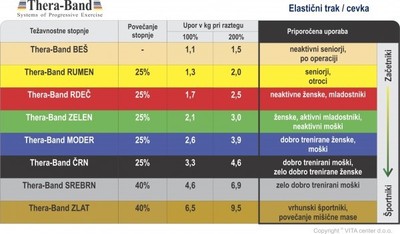 Thera-Band el. trak - sr. lahek - rumen